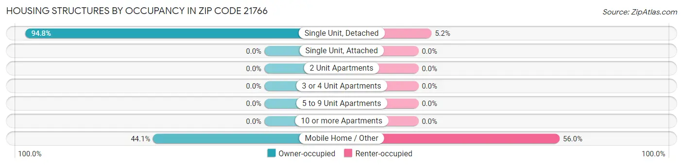 Housing Structures by Occupancy in Zip Code 21766
