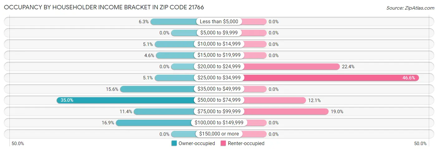 Occupancy by Householder Income Bracket in Zip Code 21766