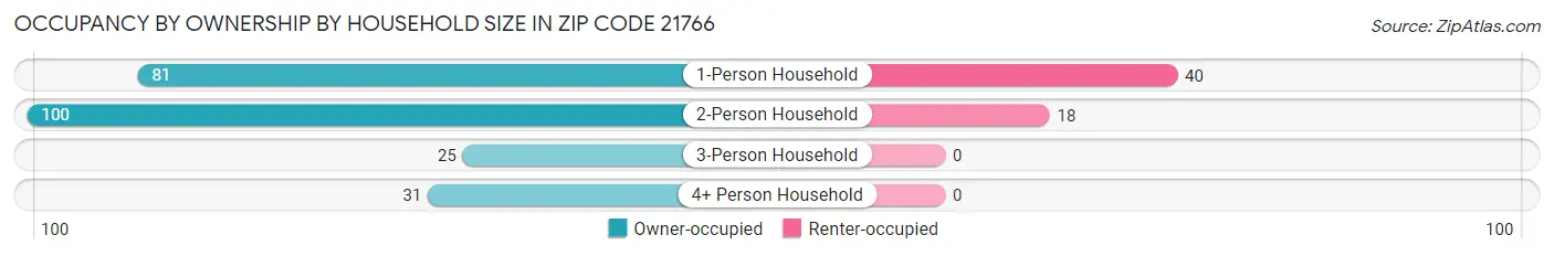 Occupancy by Ownership by Household Size in Zip Code 21766