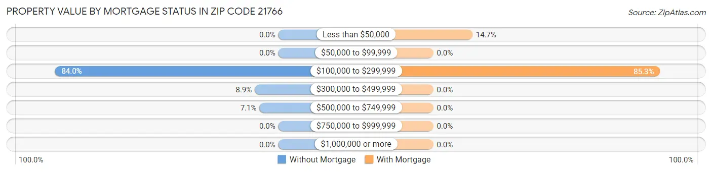Property Value by Mortgage Status in Zip Code 21766