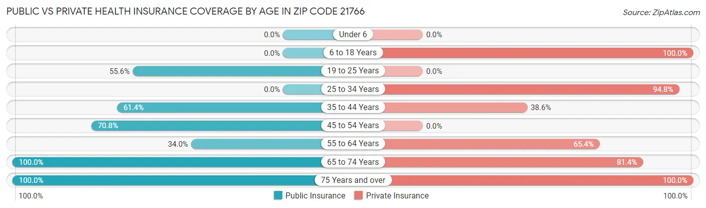 Public vs Private Health Insurance Coverage by Age in Zip Code 21766