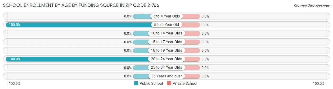 School Enrollment by Age by Funding Source in Zip Code 21766