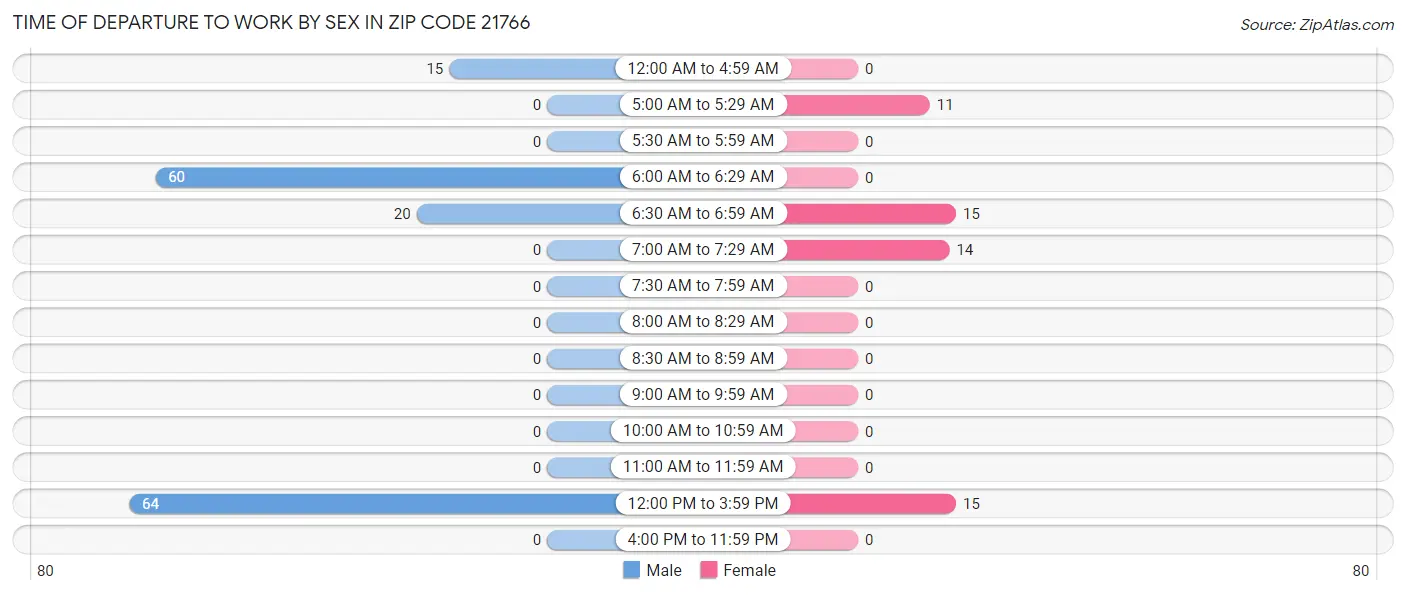 Time of Departure to Work by Sex in Zip Code 21766