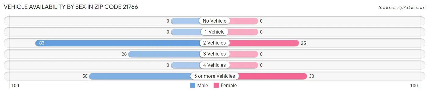 Vehicle Availability by Sex in Zip Code 21766