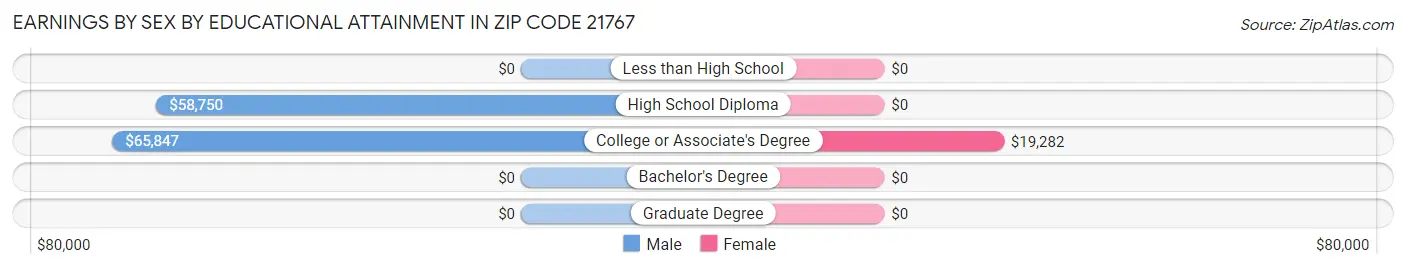 Earnings by Sex by Educational Attainment in Zip Code 21767