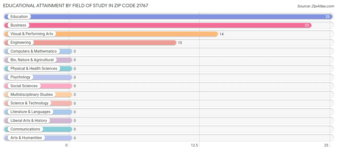 Educational Attainment by Field of Study in Zip Code 21767