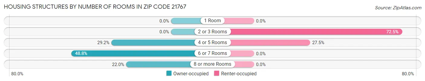 Housing Structures by Number of Rooms in Zip Code 21767