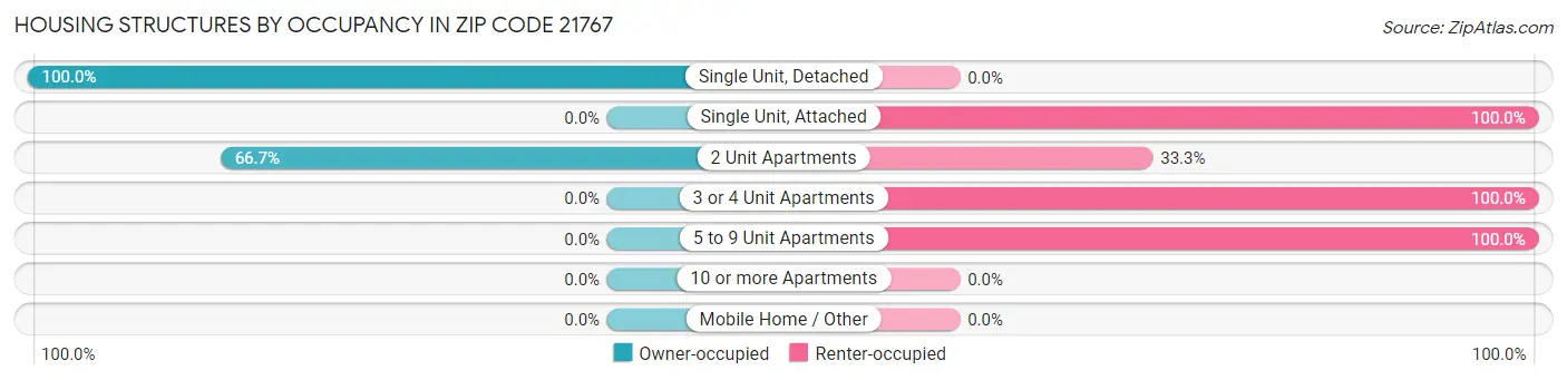 Housing Structures by Occupancy in Zip Code 21767