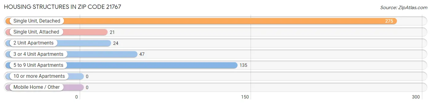 Housing Structures in Zip Code 21767