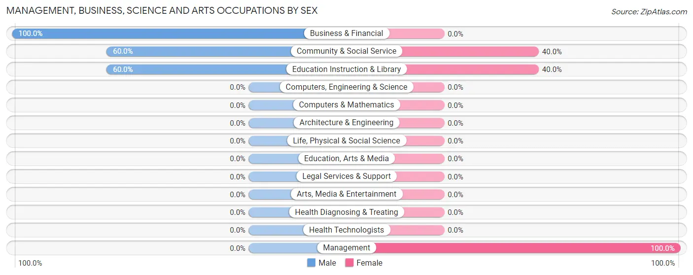 Management, Business, Science and Arts Occupations by Sex in Zip Code 21767