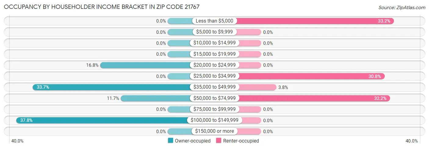 Occupancy by Householder Income Bracket in Zip Code 21767