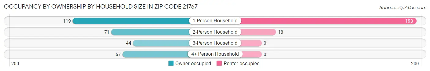 Occupancy by Ownership by Household Size in Zip Code 21767