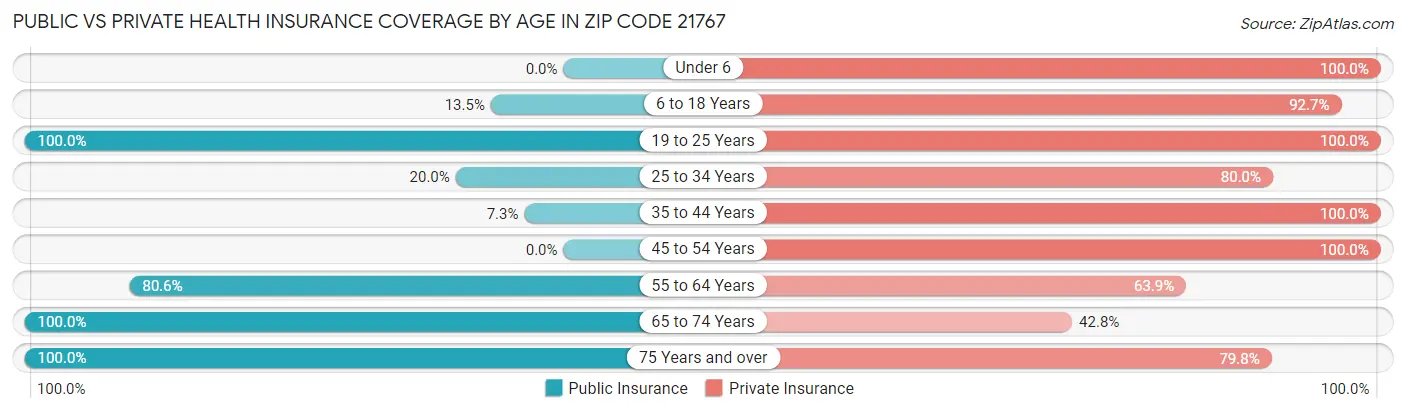 Public vs Private Health Insurance Coverage by Age in Zip Code 21767