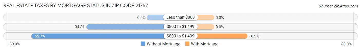 Real Estate Taxes by Mortgage Status in Zip Code 21767