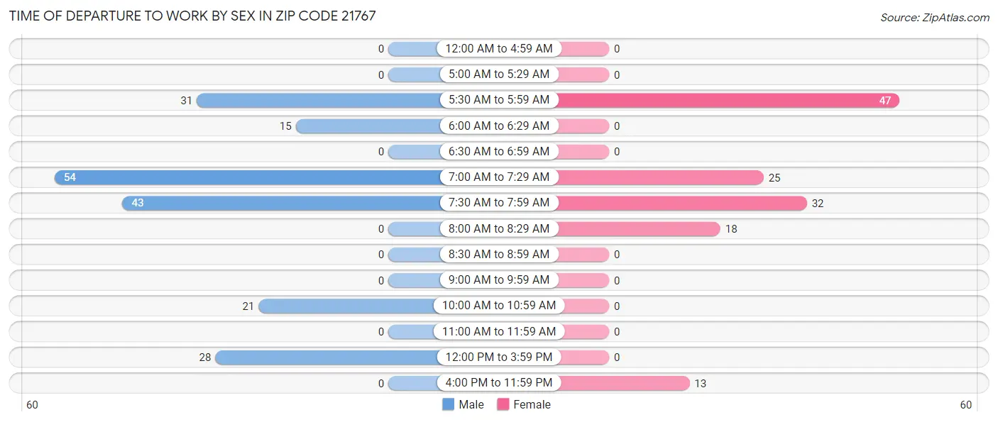Time of Departure to Work by Sex in Zip Code 21767