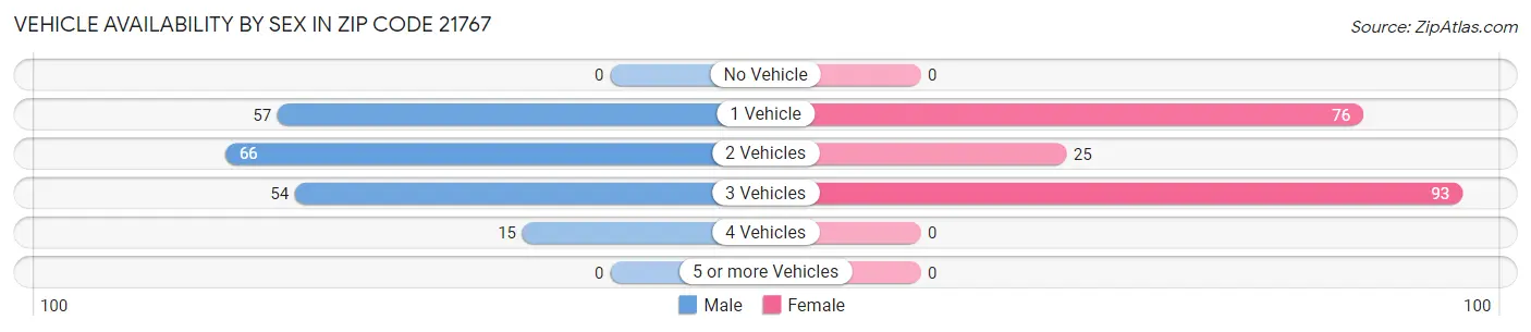 Vehicle Availability by Sex in Zip Code 21767