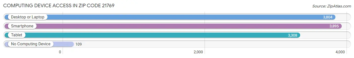 Computing Device Access in Zip Code 21769