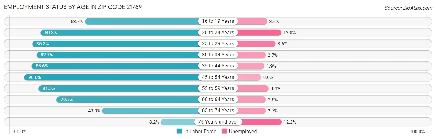 Employment Status by Age in Zip Code 21769
