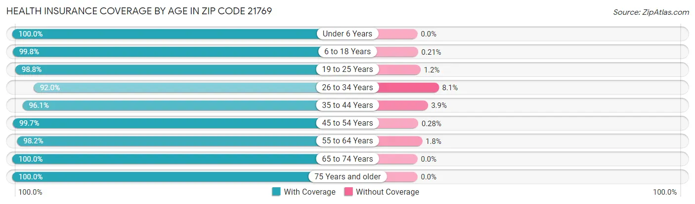 Health Insurance Coverage by Age in Zip Code 21769