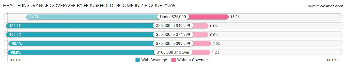 Health Insurance Coverage by Household Income in Zip Code 21769