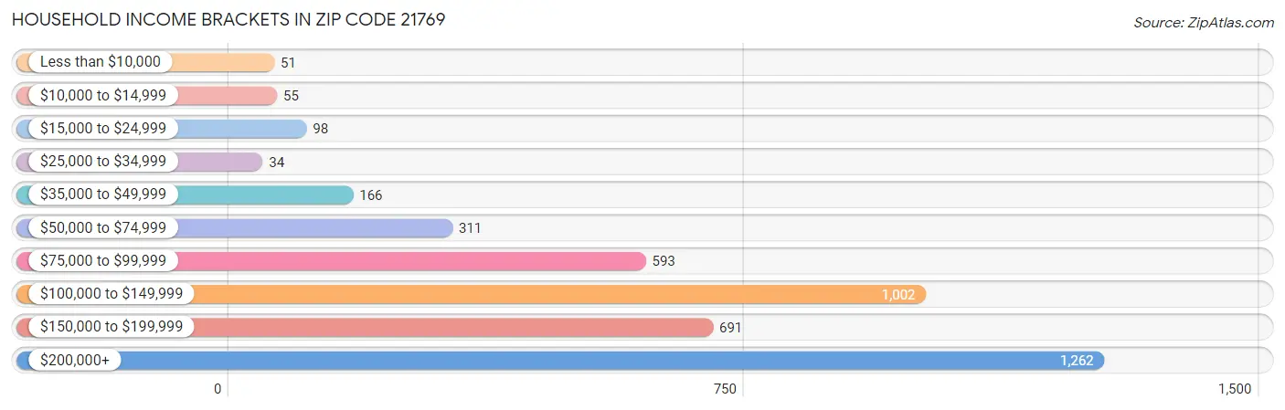 Household Income Brackets in Zip Code 21769