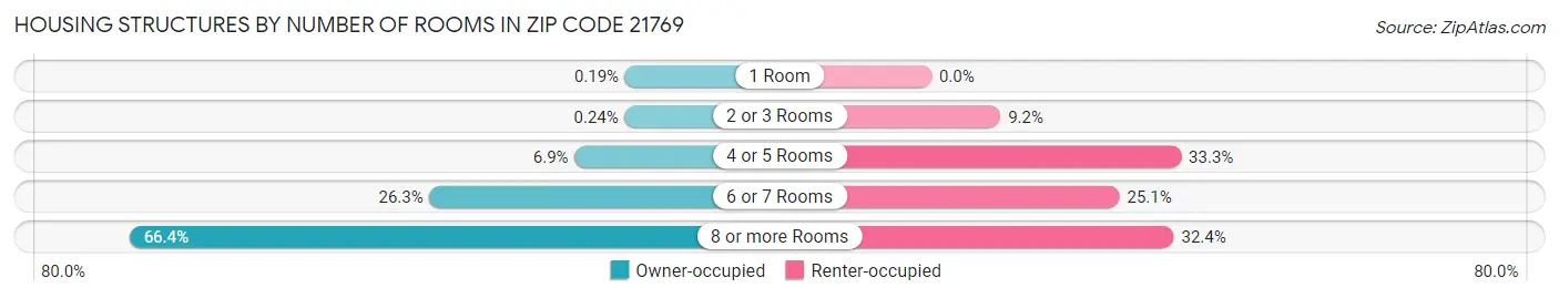 Housing Structures by Number of Rooms in Zip Code 21769