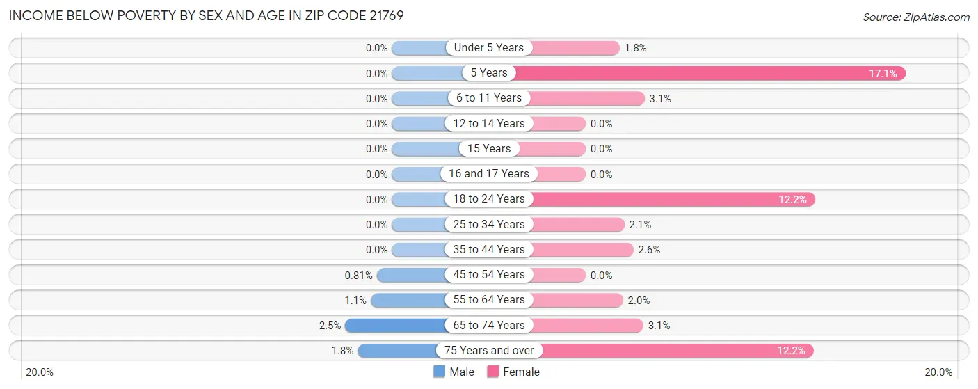 Income Below Poverty by Sex and Age in Zip Code 21769