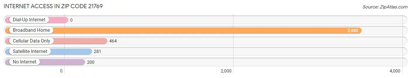 Internet Access in Zip Code 21769