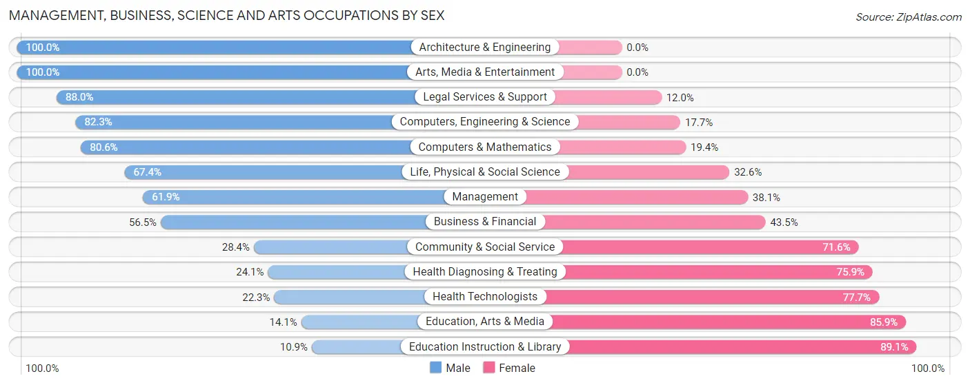 Management, Business, Science and Arts Occupations by Sex in Zip Code 21769