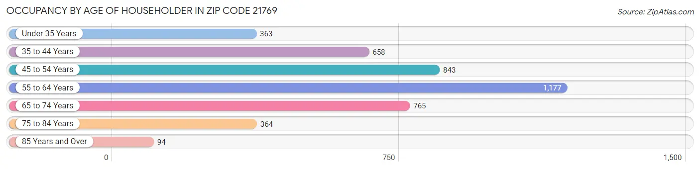 Occupancy by Age of Householder in Zip Code 21769