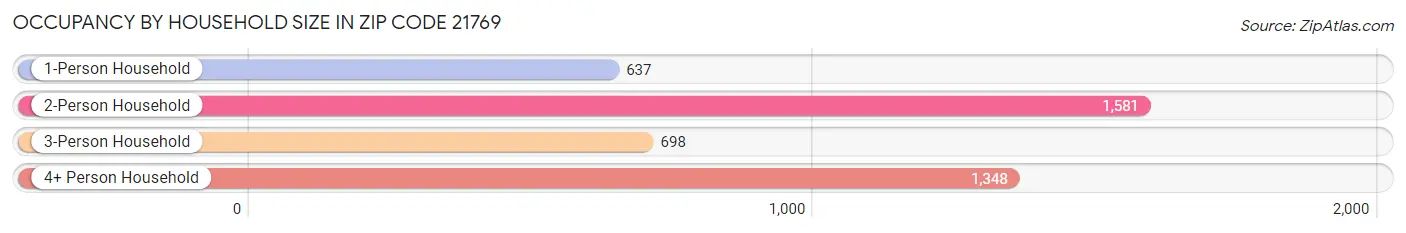 Occupancy by Household Size in Zip Code 21769