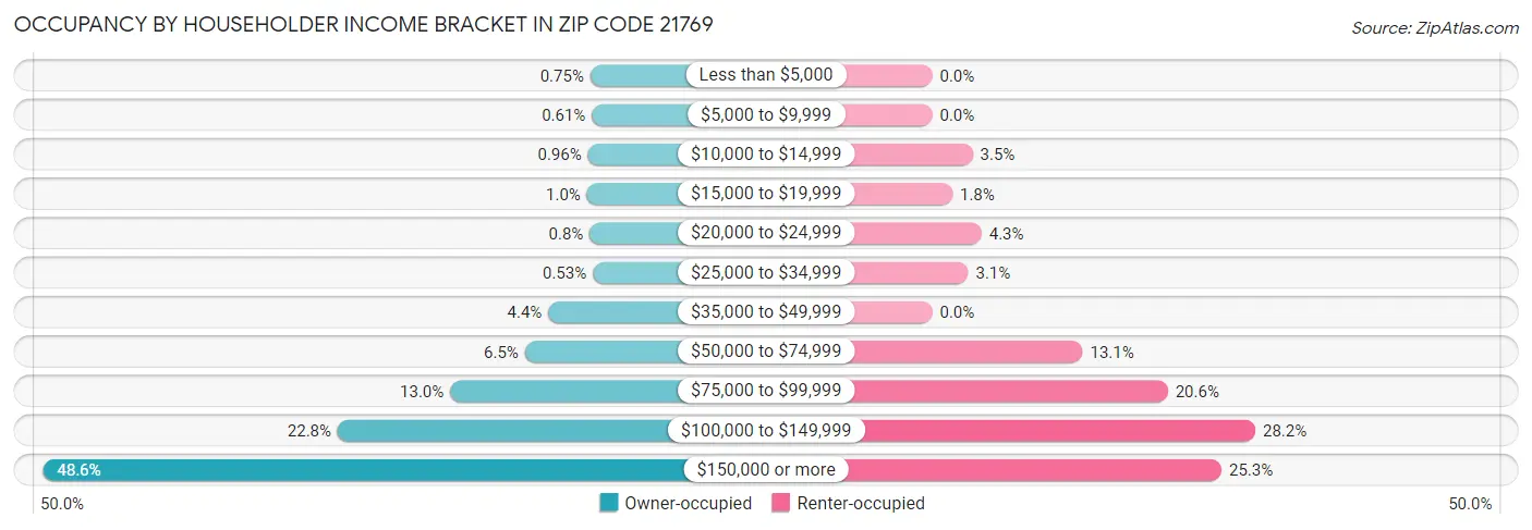 Occupancy by Householder Income Bracket in Zip Code 21769