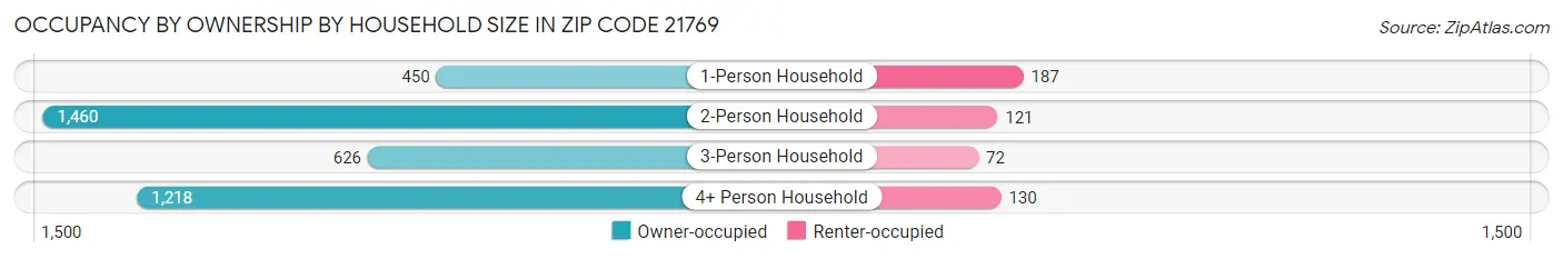 Occupancy by Ownership by Household Size in Zip Code 21769