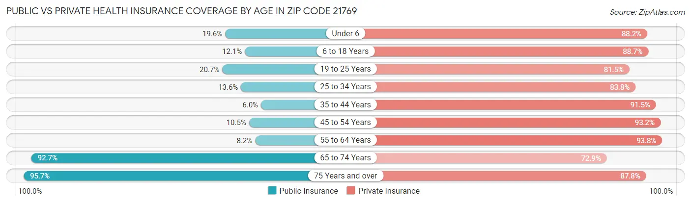Public vs Private Health Insurance Coverage by Age in Zip Code 21769