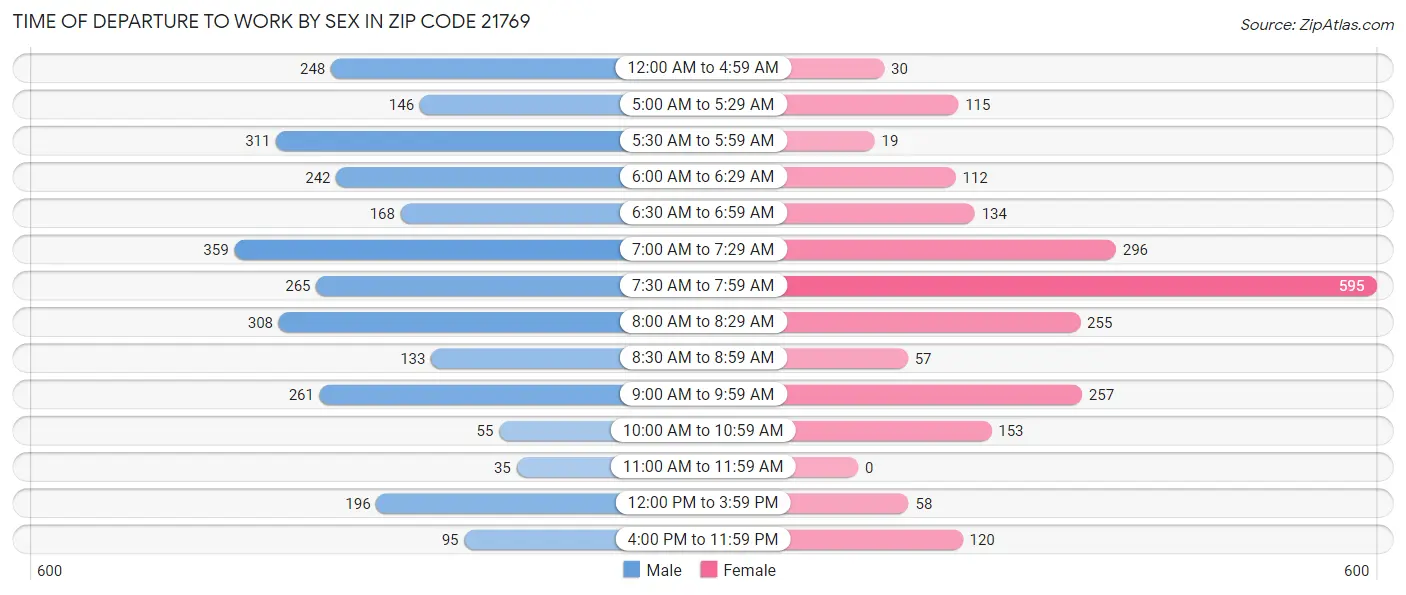 Time of Departure to Work by Sex in Zip Code 21769