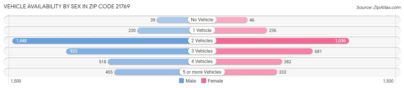 Vehicle Availability by Sex in Zip Code 21769