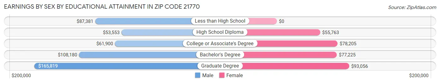 Earnings by Sex by Educational Attainment in Zip Code 21770