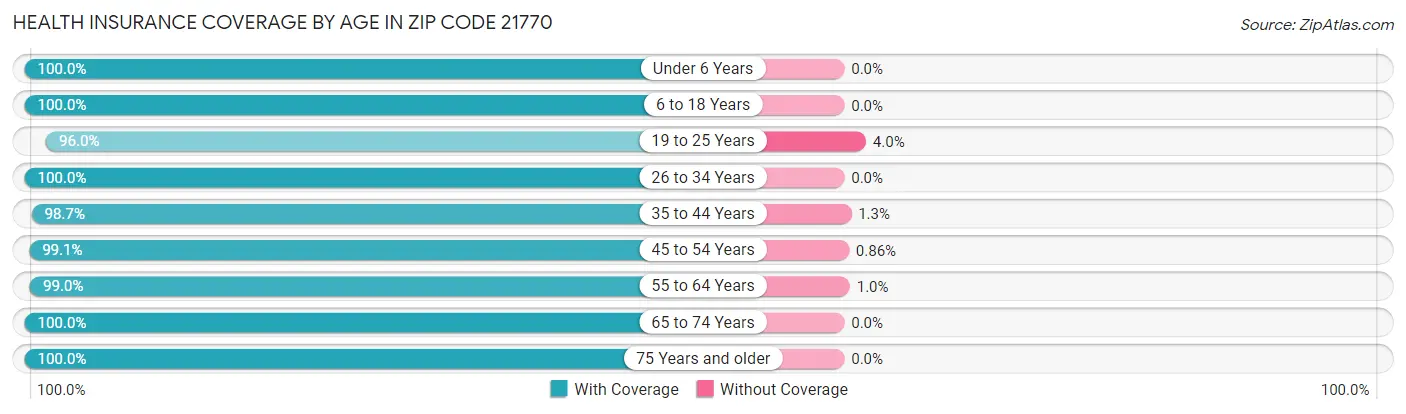 Health Insurance Coverage by Age in Zip Code 21770