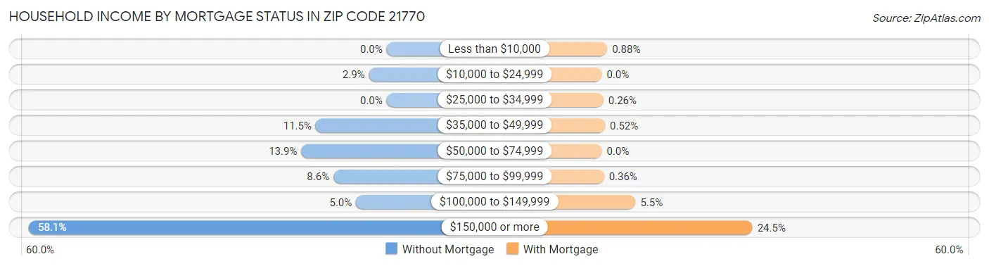 Household Income by Mortgage Status in Zip Code 21770
