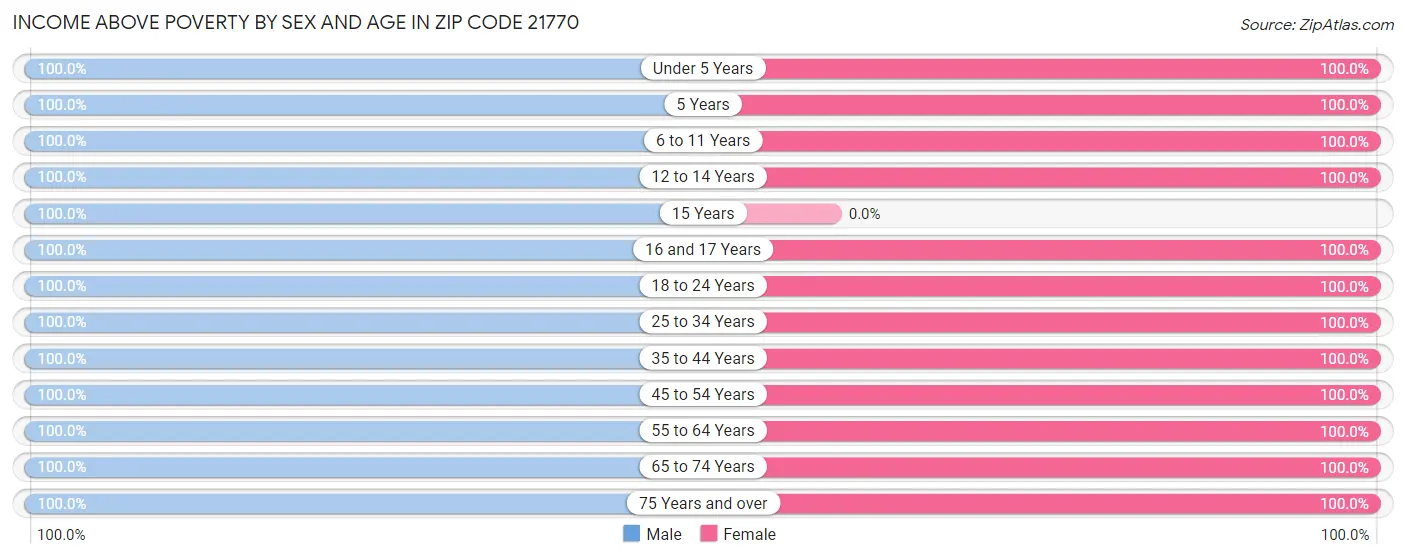 Income Above Poverty by Sex and Age in Zip Code 21770