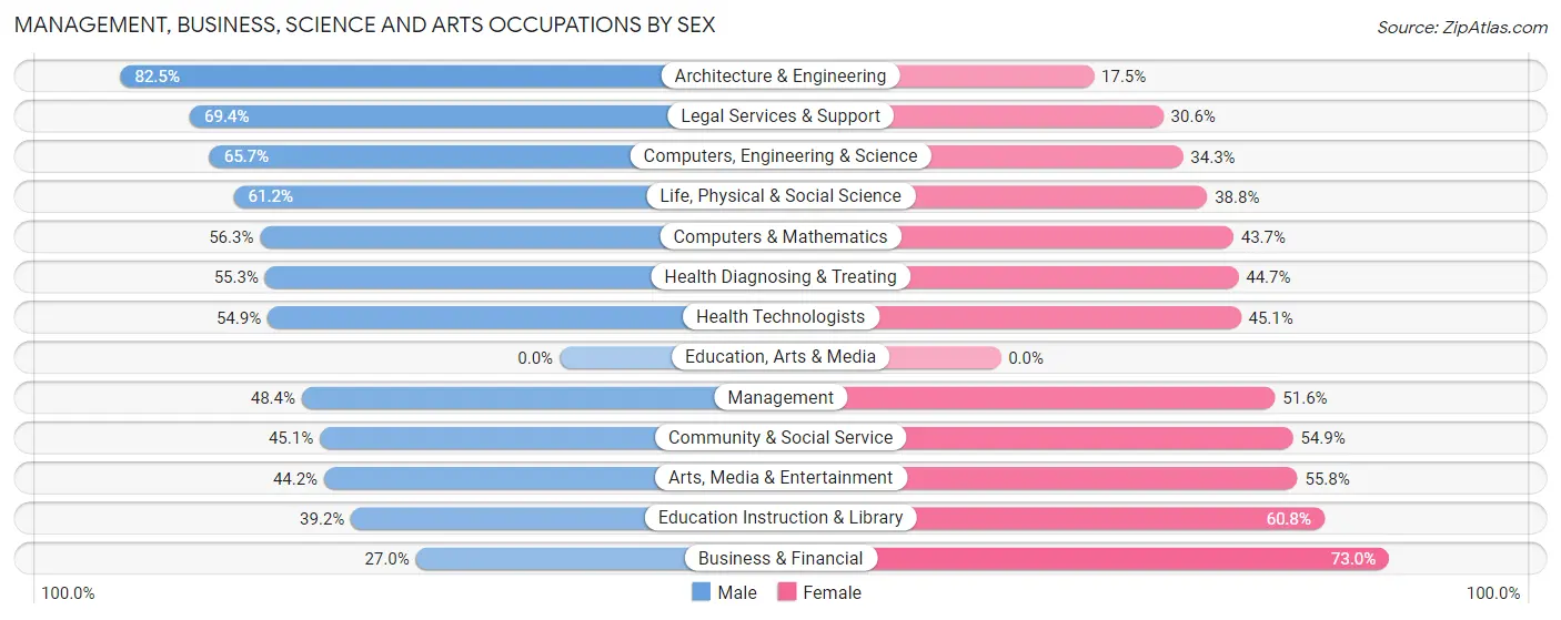Management, Business, Science and Arts Occupations by Sex in Zip Code 21770