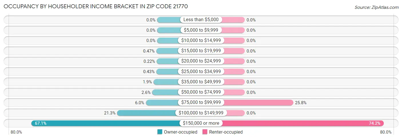 Occupancy by Householder Income Bracket in Zip Code 21770
