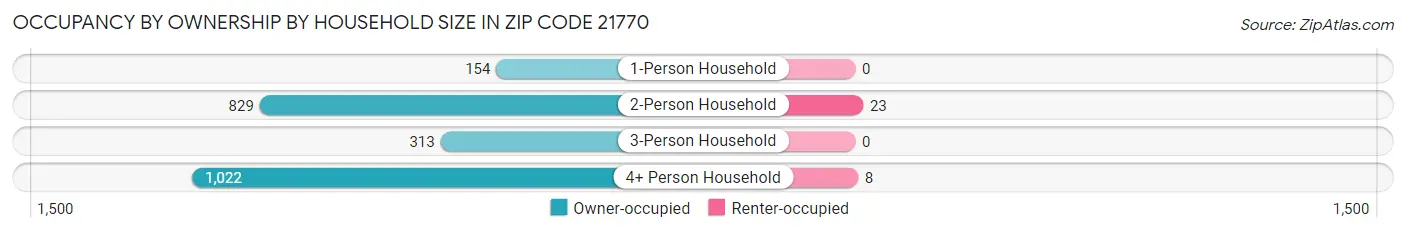 Occupancy by Ownership by Household Size in Zip Code 21770