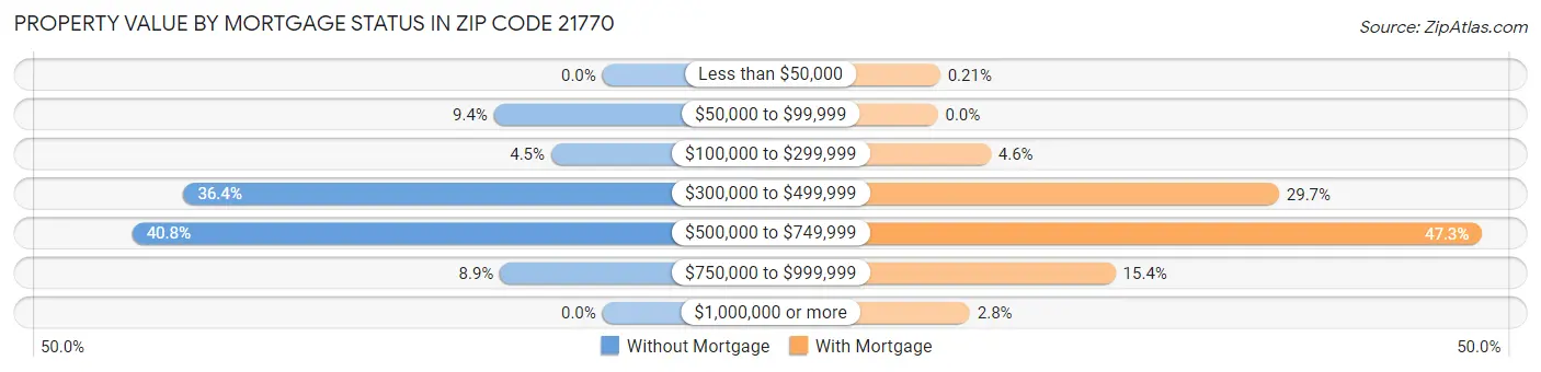 Property Value by Mortgage Status in Zip Code 21770