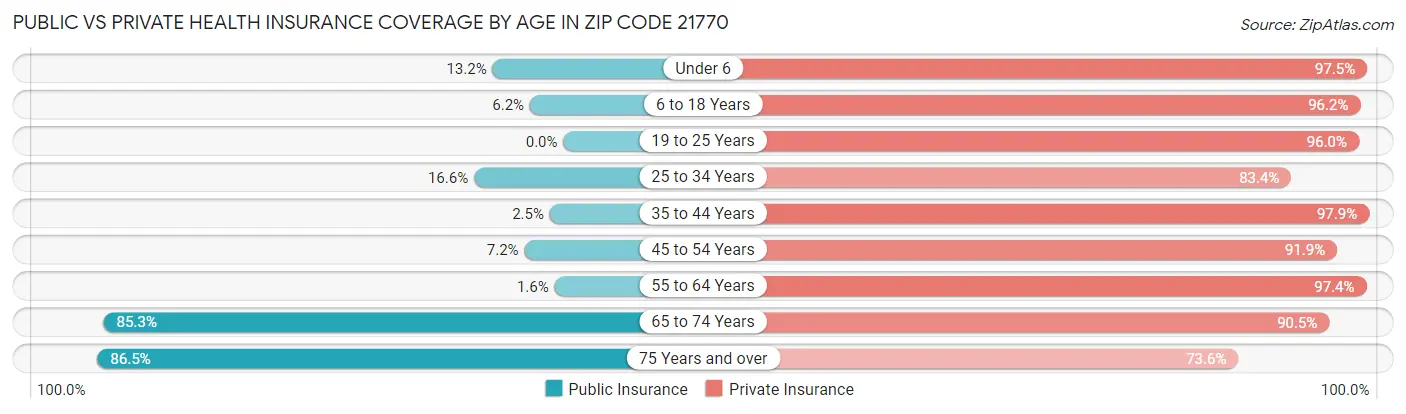 Public vs Private Health Insurance Coverage by Age in Zip Code 21770