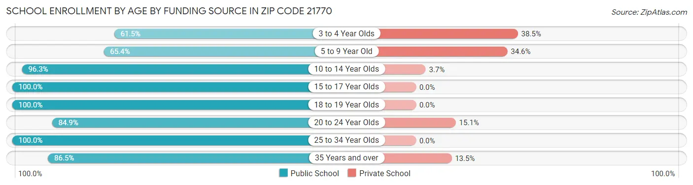 School Enrollment by Age by Funding Source in Zip Code 21770