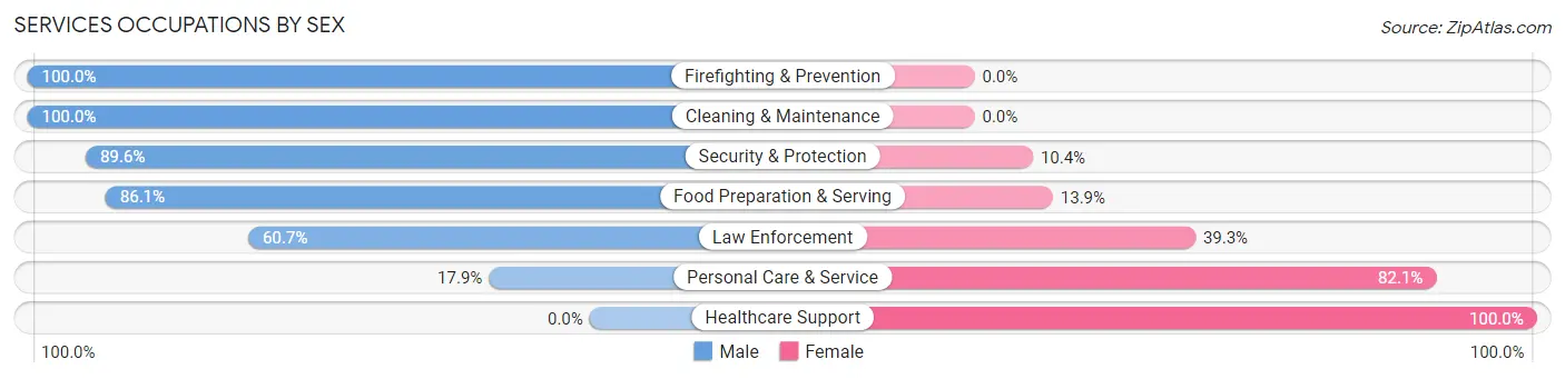 Services Occupations by Sex in Zip Code 21770