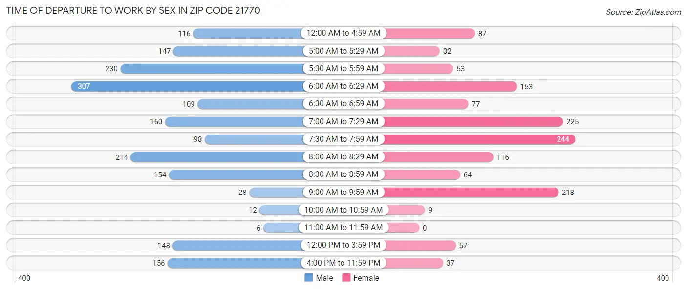 Time of Departure to Work by Sex in Zip Code 21770