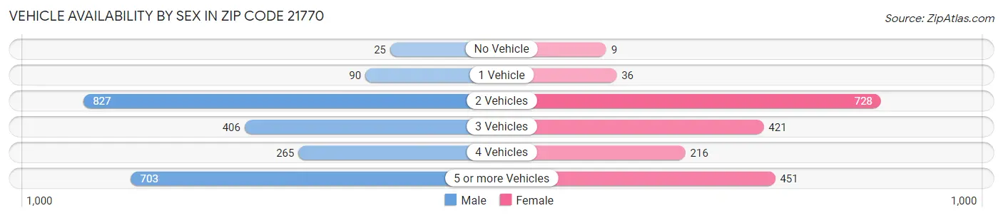 Vehicle Availability by Sex in Zip Code 21770