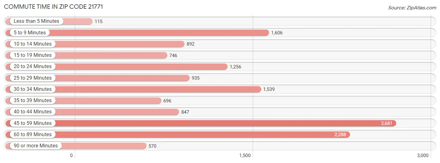 Commute Time in Zip Code 21771